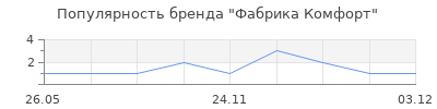Популярность Фабрика Комфорт