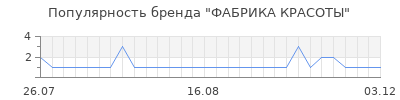 Популярность фабрика красоты
