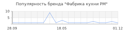 Популярность Фабрика кухни РМ