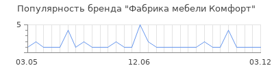 Популярность Фабрика мебели Комфорт