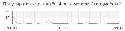 Популярность Фабрика мебели Стендмебель