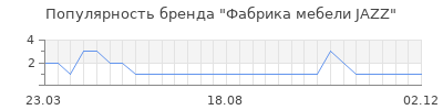 Популярность фабрика мебели jazz