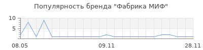 Популярность Фабрика МИФ