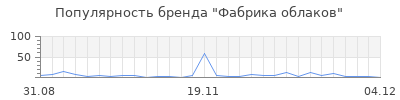 Популярность фабрика облаков
