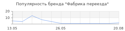 Популярность Фабрика переезда