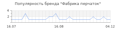 Популярность Фабрика перчаток