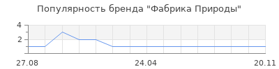 Популярность фабрика природы