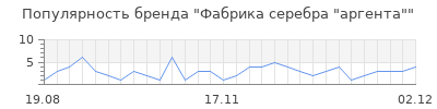 Популярность Фабрика серебра "аргента"