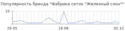 Популярность Фабрика сеток "Железный слон"