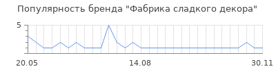 Популярность Фабрика сладкого декора