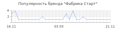 Популярность Фабрика Старт