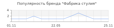 Популярность Фабрика стулия