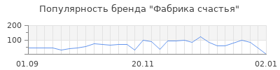 Популярность фабрика счастья