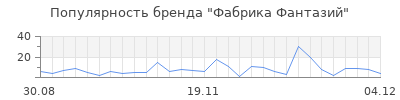 Популярность фабрика фантазий