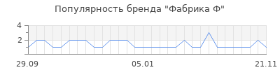 Популярность фабрика ф