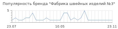Популярность Фабрика швейных изделий №3
