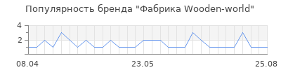 Популярность Фабрика Wooden-world