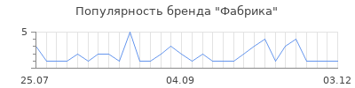 Популярность фабрика