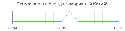Популярность Фабричный Китай