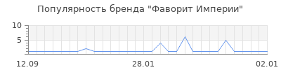 Популярность фаворит империи