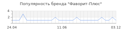 Популярность фаворит плюс