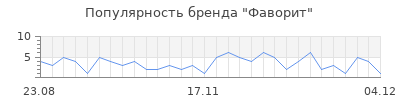 Популярность фаворит