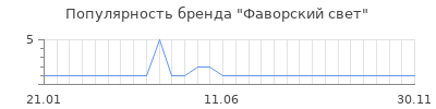Популярность Фаворский свет