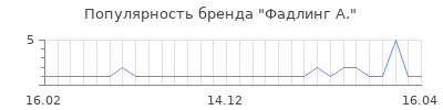 Популярность фадлинг а