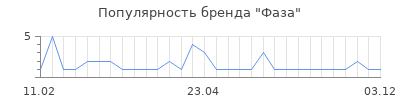 Популярность фаза