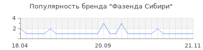 Популярность Фазенда Сибири