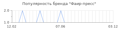 Популярность фаир пресс