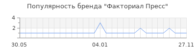 Популярность факториал пресс