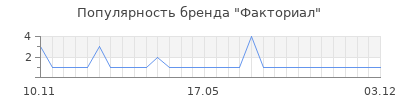 Популярность Факториал