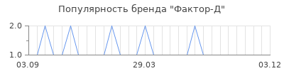 Популярность фактор д
