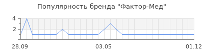 Популярность фактор мед