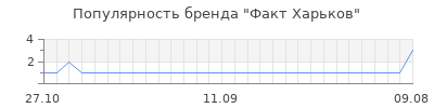 Популярность факт харьков