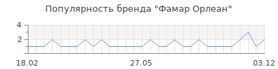 Популярность фамар орлеан