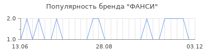 Популярность ФАНСИ