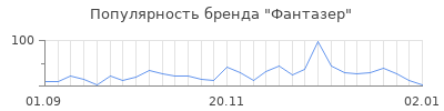 Популярность фантазер