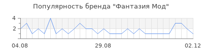 Популярность фантазия мод