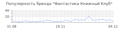 Популярность фантастика книжный клуб