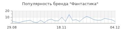 Популярность фантастика