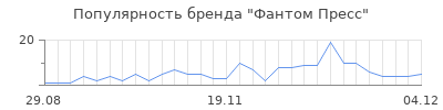 Популярность фантом пресс