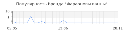 Популярность фараоновы ванны