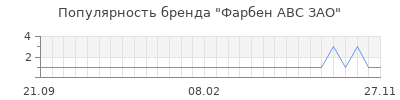 Популярность фарбен авс зао