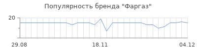 Популярность Фаргаз