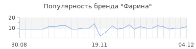 Популярность Фарина
