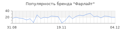 Популярность фарлайт