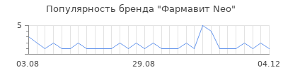 Популярность фармавит neo