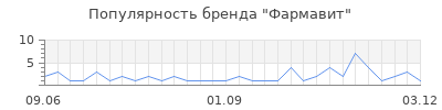Популярность фармавит